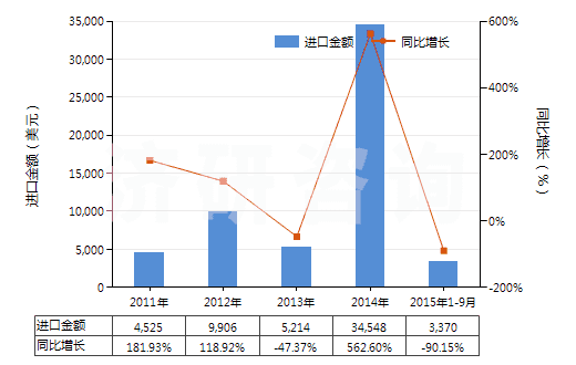 2011-2015年9月中國(guó)其他氯酸鹽(HS28291990)進(jìn)口總額及增速統(tǒng)計(jì)